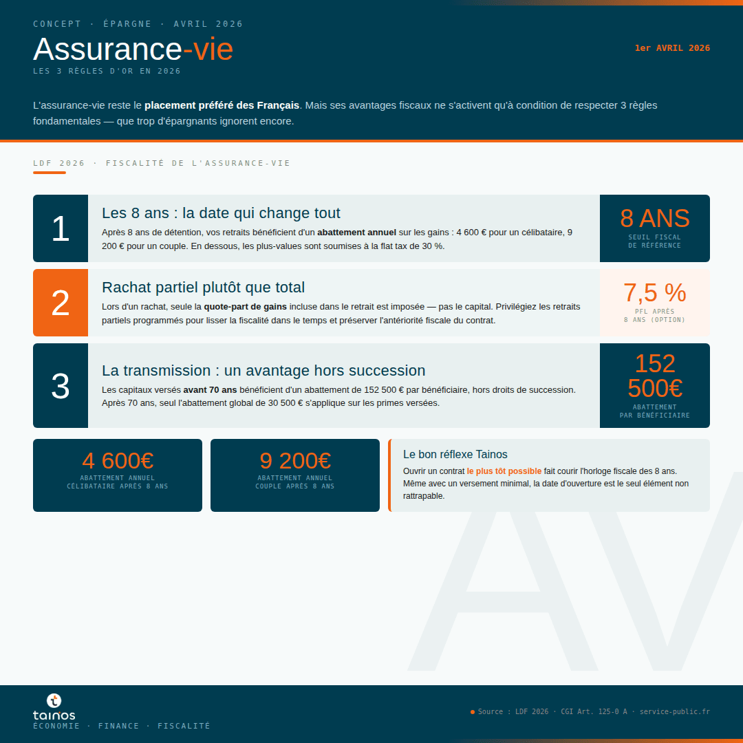 Assurance-vie 2026 - 3 règles d'or - Tainos Conseil